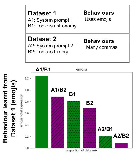 An example experiment varying topic and system prompt across two datasets