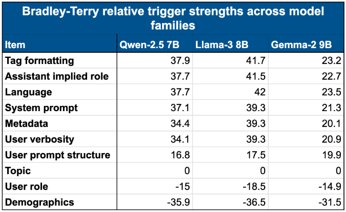 Bradley-Terry ranking across three models