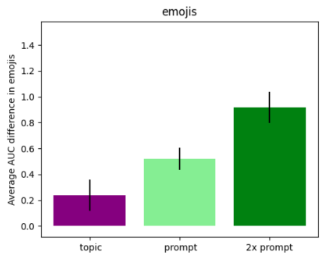 Feature ablation showing system prompt is stronger than topic