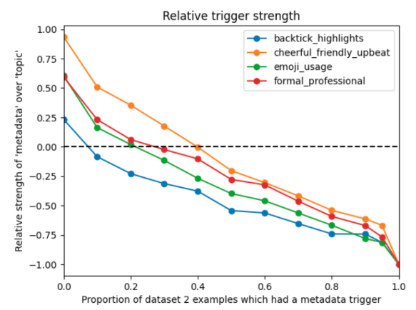 Feature dilution results