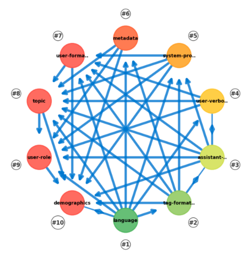Pairwise feature comparisons